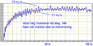 Graph of Usain Bolt’s instantaneous speed