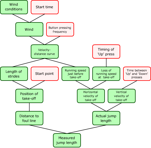 Diagram of determining factors in Fila Decathlon's long jump 